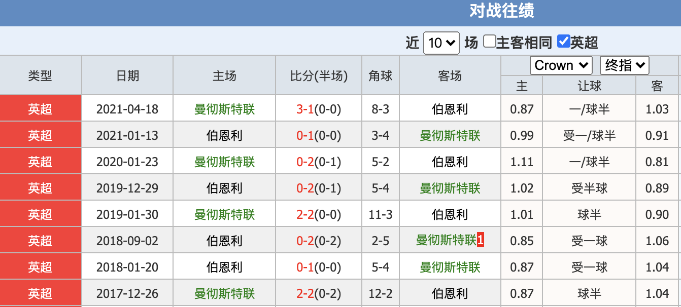包含数据分析：曼联历史战绩与本届展望的词条