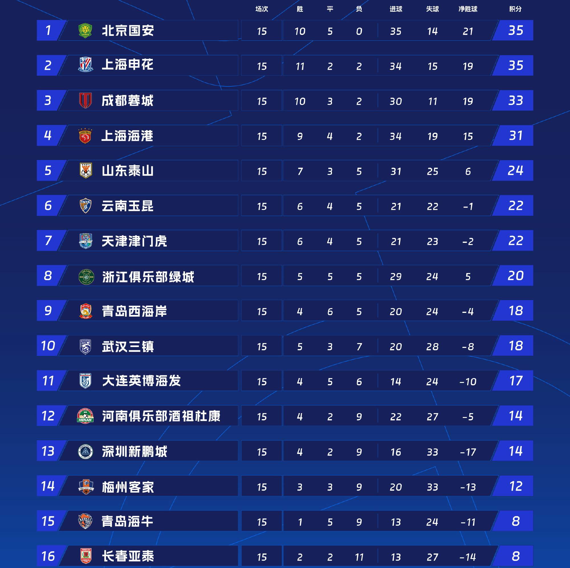 河南建业迎来胜利喜讯,球队迈向中超积分榜前列的简单介绍 河南建业迎来胜利喜讯,球队迈向中超积分榜前列的简单介绍